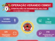 Operação Veraneio dos bombeiros contabiliza números positivos na região