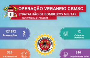 Operação Veraneio dos bombeiros contabiliza números positivos na região